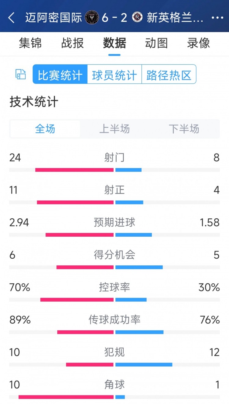 迈阿密国际6-2新英格兰革命全场数据：射正24-8，射正11-4